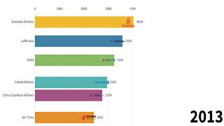 Major Airlines Compared By Brand Value For The Past Decade