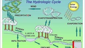 LECTURE 3- Water Resources & Groundwater