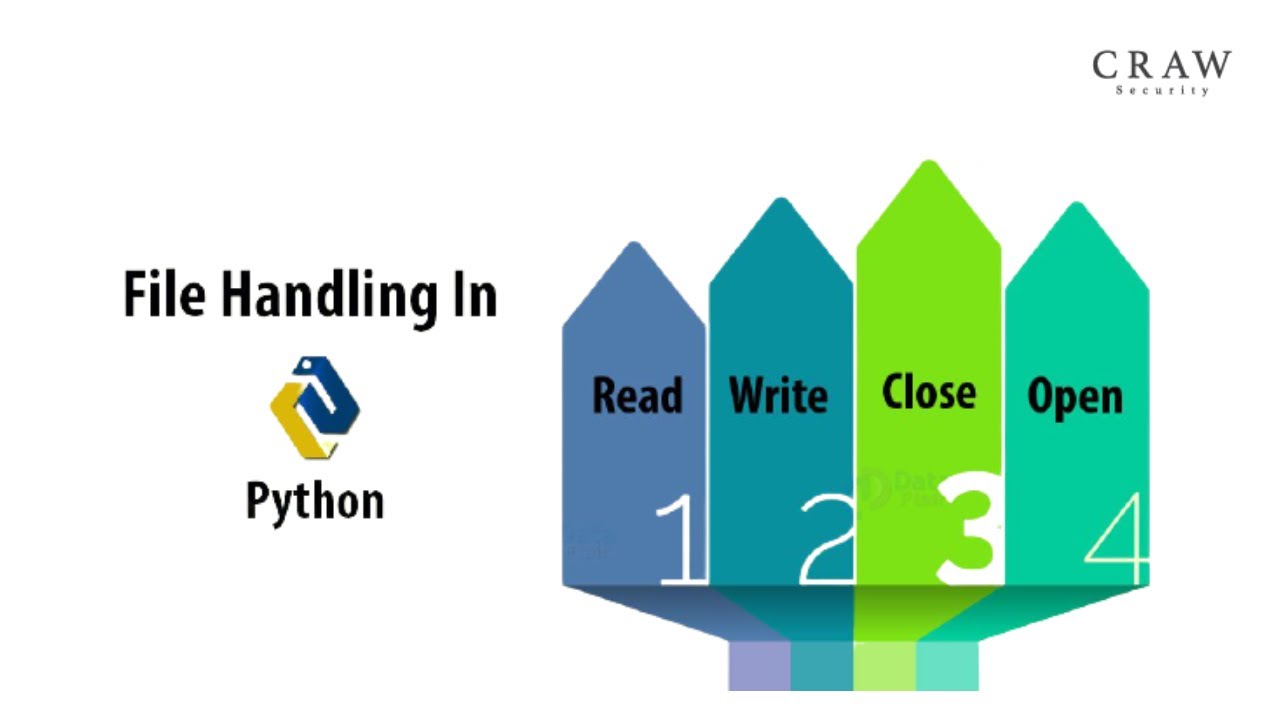 C open read. Open read Python. File handling. Open read write close. File close Python.