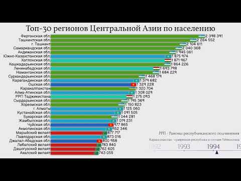 Топ 30 регионов Центральной Азии по населению (Казахстан и Средняя Азия). Инфографика