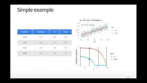 Model Selection: Lasso