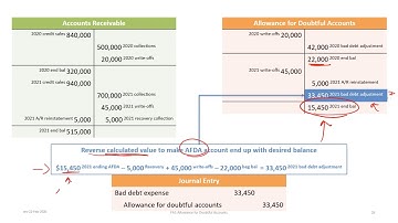 Allowances for Doubtful Accounts (AFDA): Credit Sales and Percentage of A/R Approaches (rev 2020)