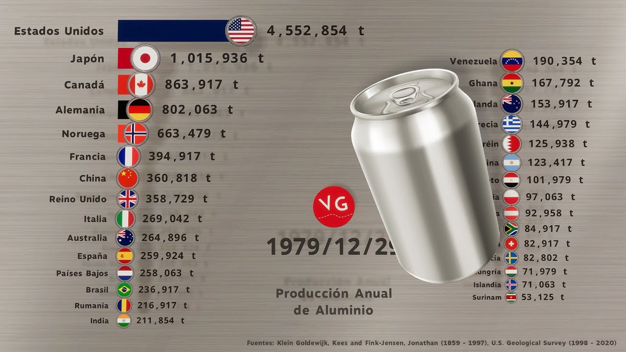 Producción Mundial de Aluminio 1859 2020