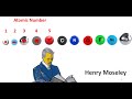 Understanding Atomic Structure