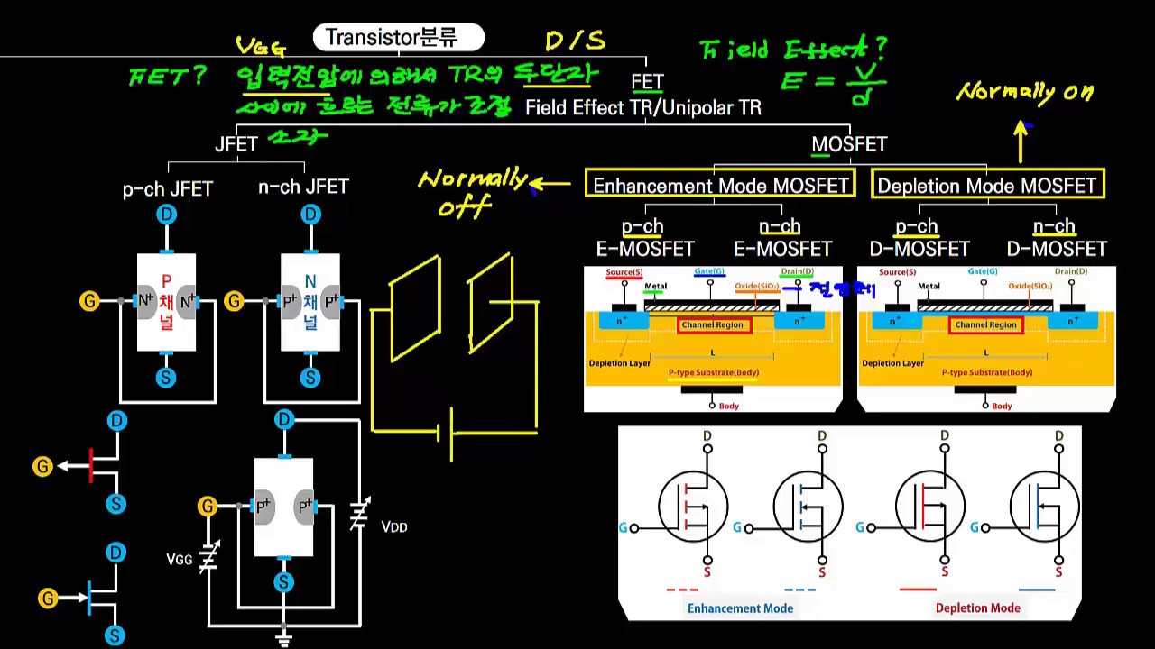 3강_MOSFET Enhancement mode(증가형), Depletion mode(공핍형)의 구조 이해하기 YouTube