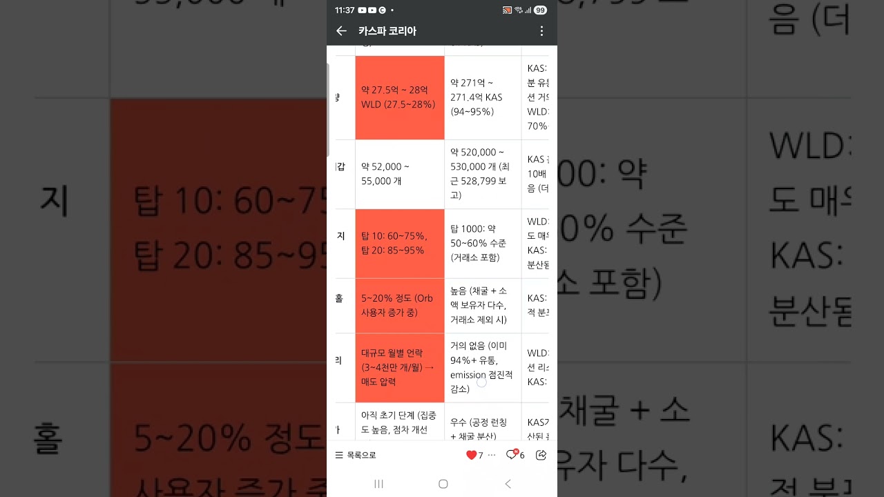 world coin VS kaspa 비교포인트 / 비고 테슬라 TSLA 이야기 투자 이야기  카스파 월드코인 비교 테슬라 투자포인트 WLD. kas.Tsla 