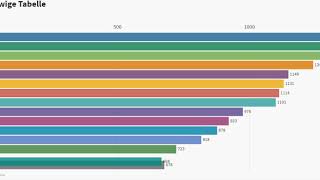 Ewige Tabelle - Bundesliga - 1964 bis 2018 in 2 Minuten - bar chart race