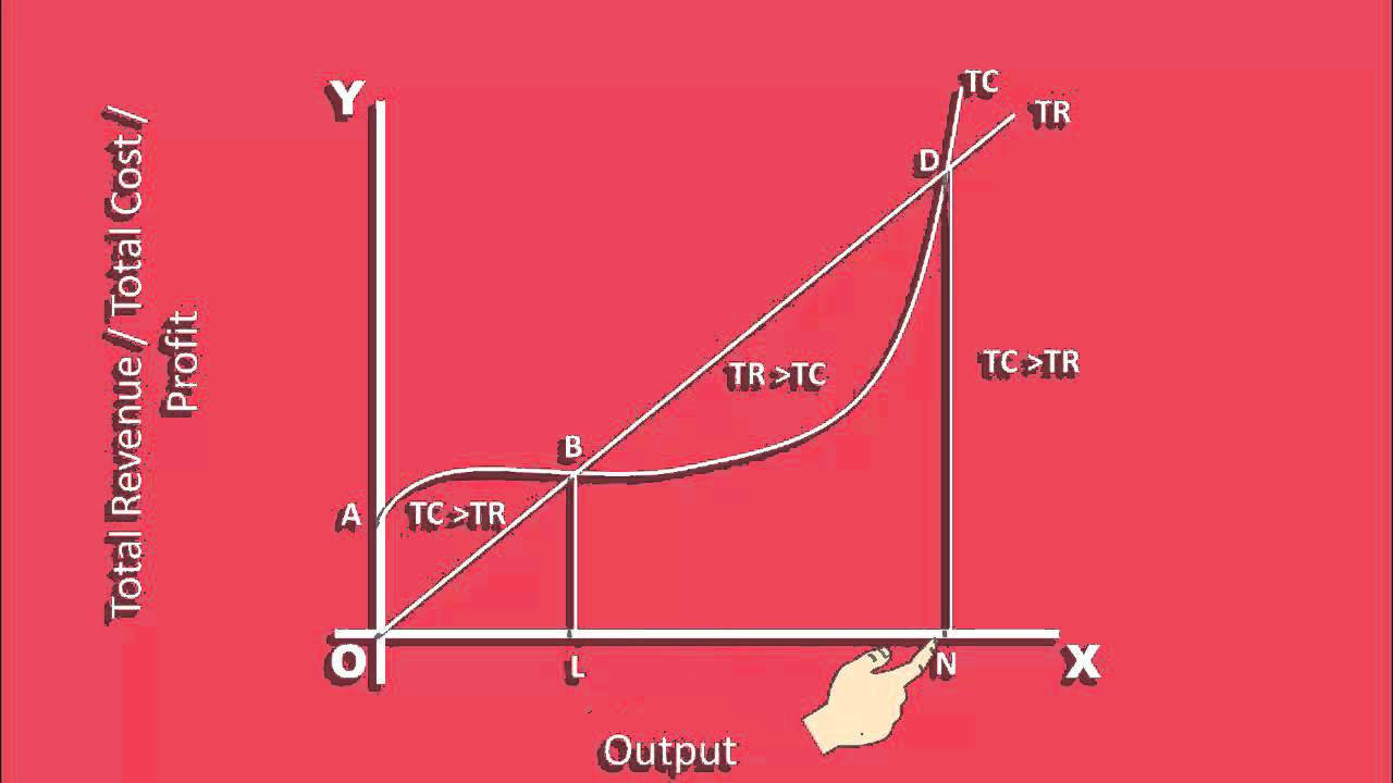 Firm Equilibrium TR TC Approach Part 1 YouTube Firm Equilibrium TR TC Approach Part 1 YouTube