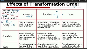 Computer Graphics-Scene Modeling & Transformations_ part 1