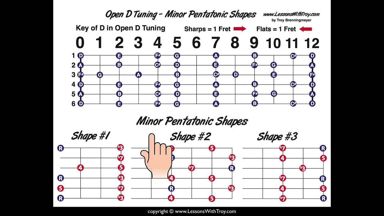 Open D Scale Chart