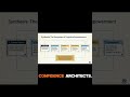 AI Doesn't Transform Operations — Workflows Do #substack #shorts
