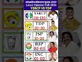 🔥AP Election 2029 Opinion Poll: YSRCP vs TDP-JSP-BJP Alliance | Who will Win Andhra Pradesh 2026?🚨