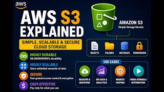 Day-16 | What is AWS S3? | Simple Introduction for Beginners