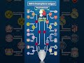 Bracket 2025 Champions League #championsleague #football #ucl