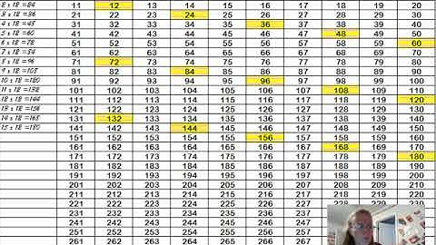 CC Math Week 6: Skip Counting the 12s; Test Yourself the 2nd Time Through