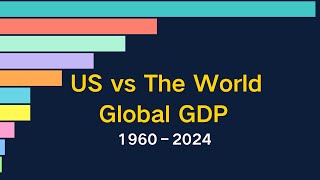 Us Vs The World -Global Gdp 1960 -2024