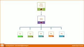 Spark Tutorial - Introduction to Dataframes