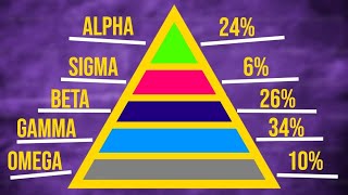 Personality test (Alpha, beta, sigma )
