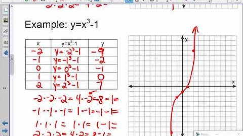 Chapter 10-4 Part 1 Graphing Cubic Functions