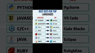Best Ide's for Top languages #coding #programming #best ides