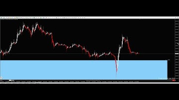 supply demand support resistance trading  mt4 style part 2