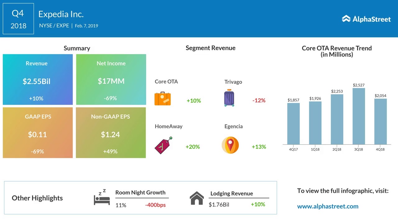 Expedia (EXPE) Q4 2018 Earnings Call - YouTube