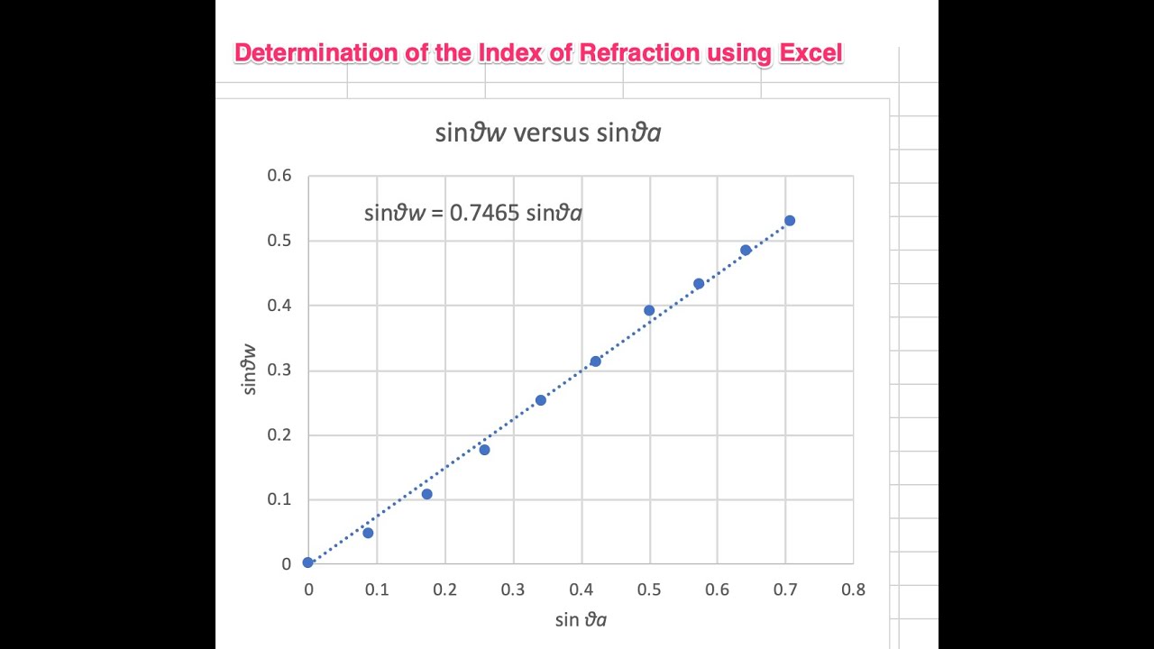Calculating Refractive Index