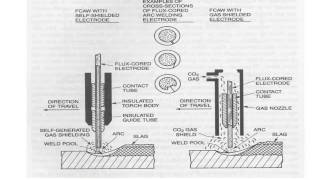 Famous CWI Course Module 3 - Part 2  FCAW Process Overview Profile