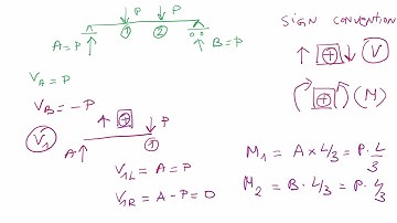 Understanding Internal Forces: M, V, and N Diagrams Explained