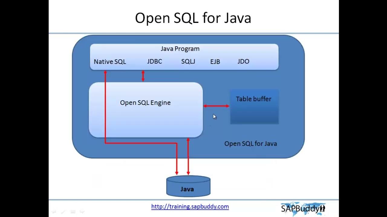 SAP BASIS COURSE: Lec 8. Java Processes. - YouTube