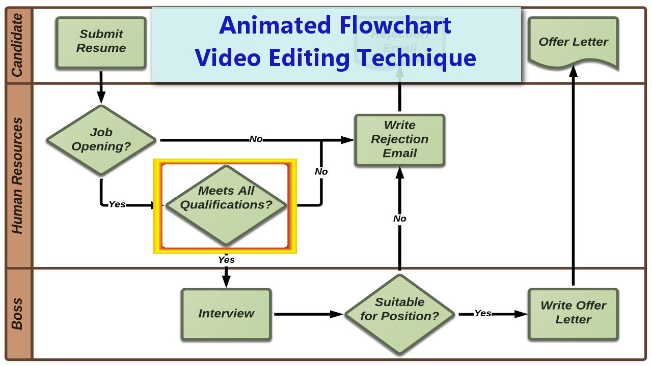 animation flowchart in animation Camtasia YouTube Flowchart: 8 Animated Using