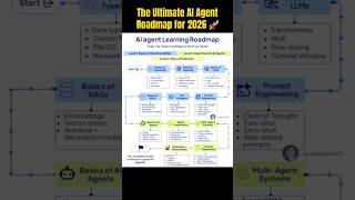The Ultimate AI Agent Roadmap for 2026 🚀