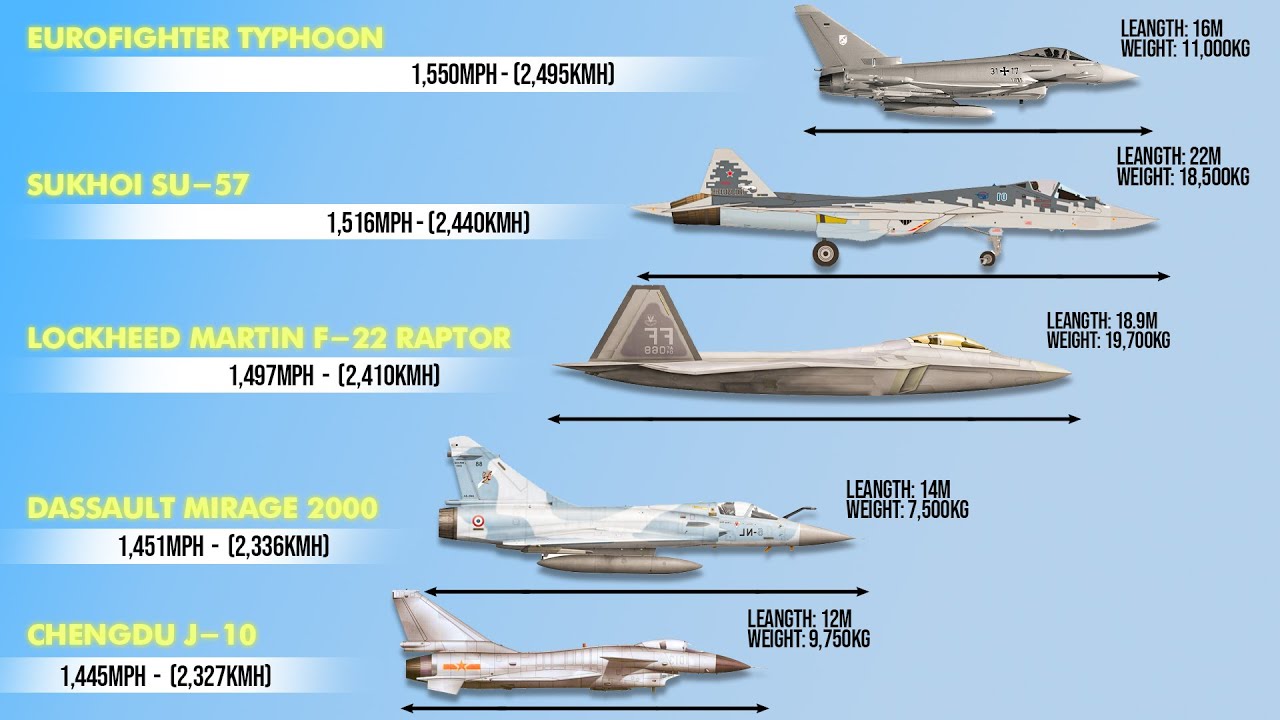 Fastest FigtherJet Ever Recorded! Speed Comparison of Top 10 Fastest fighter jets! - YouTube