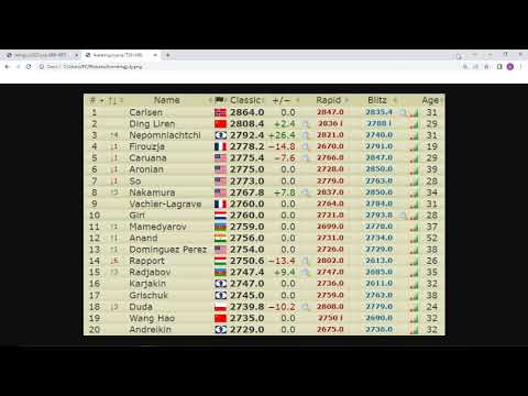 Standings FIDE Elo Rating List July 2022 and Live Chess Ratings with  Firouzja, Ding, Nepo, Carlsen! 