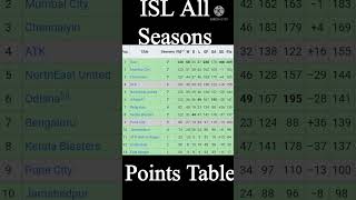ISL All Time Points Table