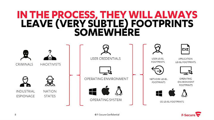 How to detect a cyber security breach?