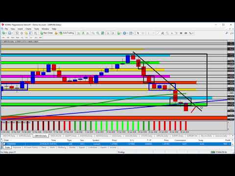 Forex Update: GBPUSD Watching for the Breakout Setup
