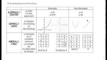 6.1 Exponential Functions