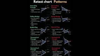 RETEST CHART PATTERN #trading #chart #analysis #retest #chartpatterns #viralshorts