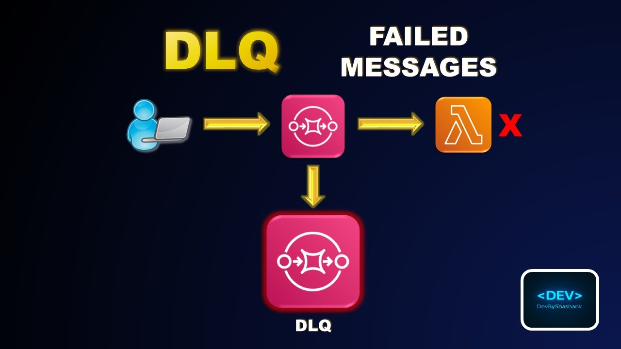 What Is Dead Letter Queue (DLQ) in AWS SQS? | Failed Messages Explained ...
