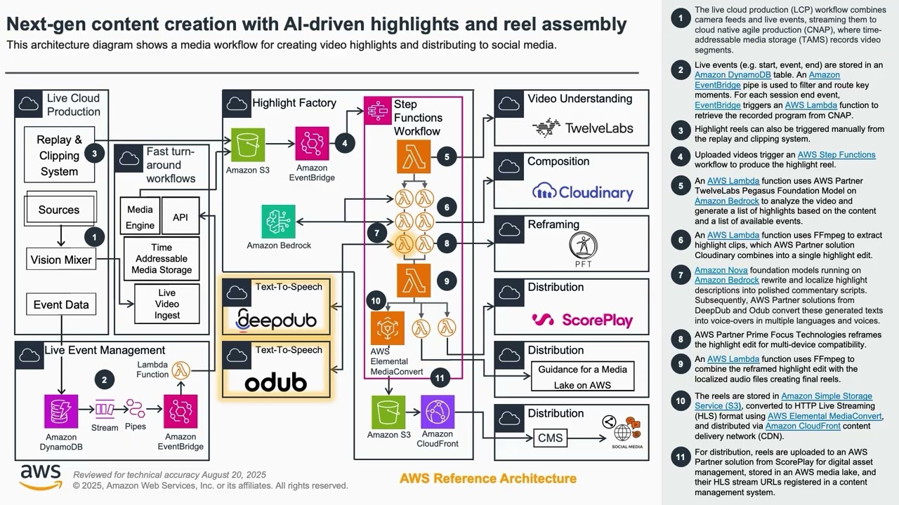 Next-gen content creation with AI-driven highlights and reel assembly