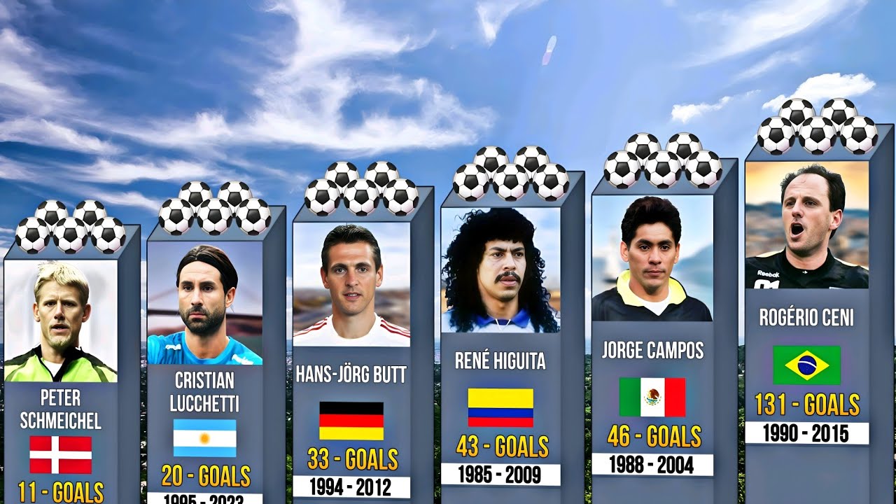 🚀 Unbelievable! Goalkeepers with the Most Goals in History