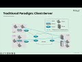 Data Comm & Networking Topic 2: Application Layer