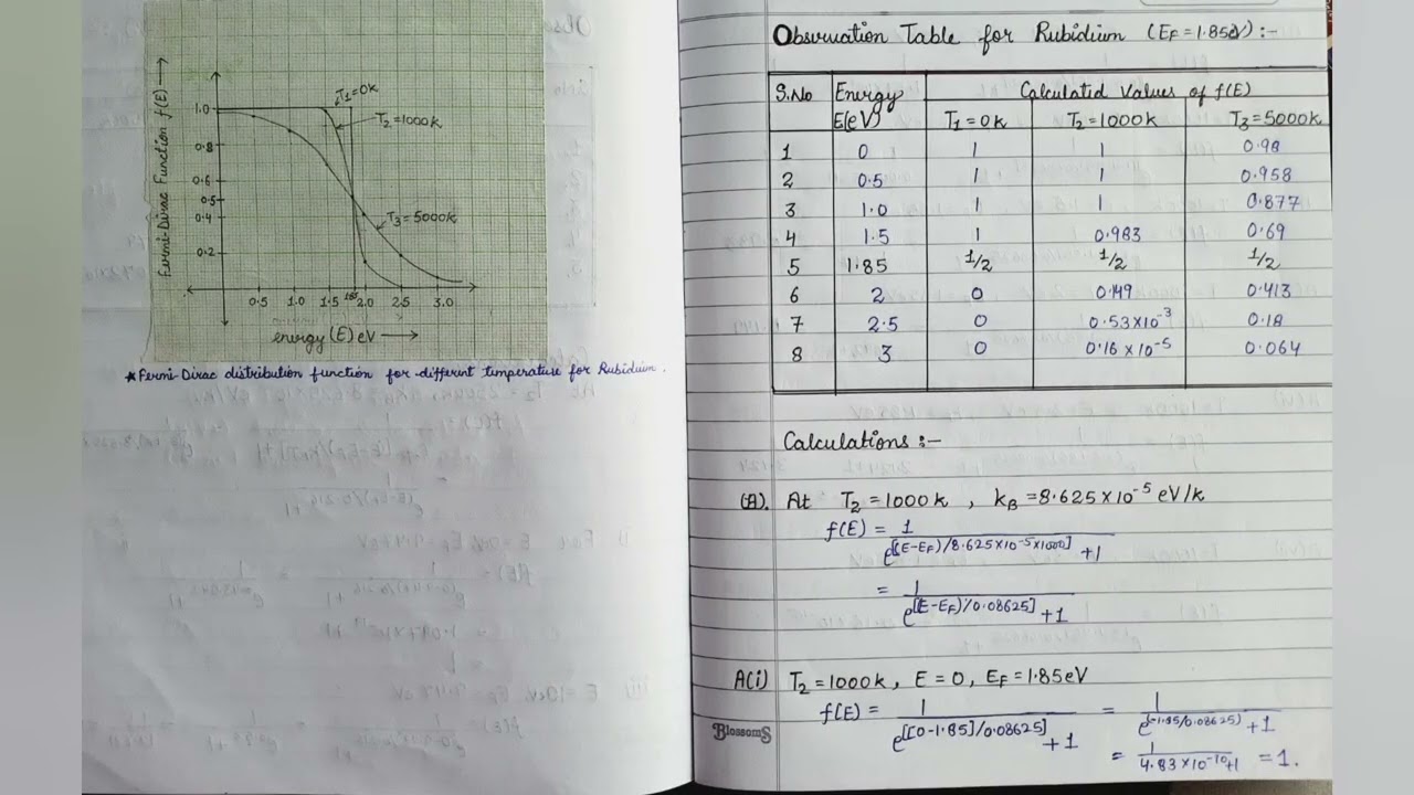 To plot F-D distribution in neighborhood of Fermi energy for different values for zinc(or rubidium)