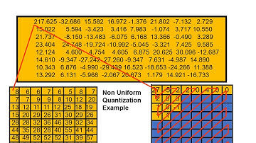 MPEG 2 Compression & how it works in IPTV and other digital media delivery systems.