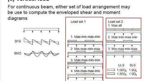 3.3 Load Combination