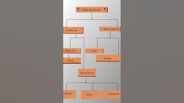 #datastructures #graphs #dailylearning