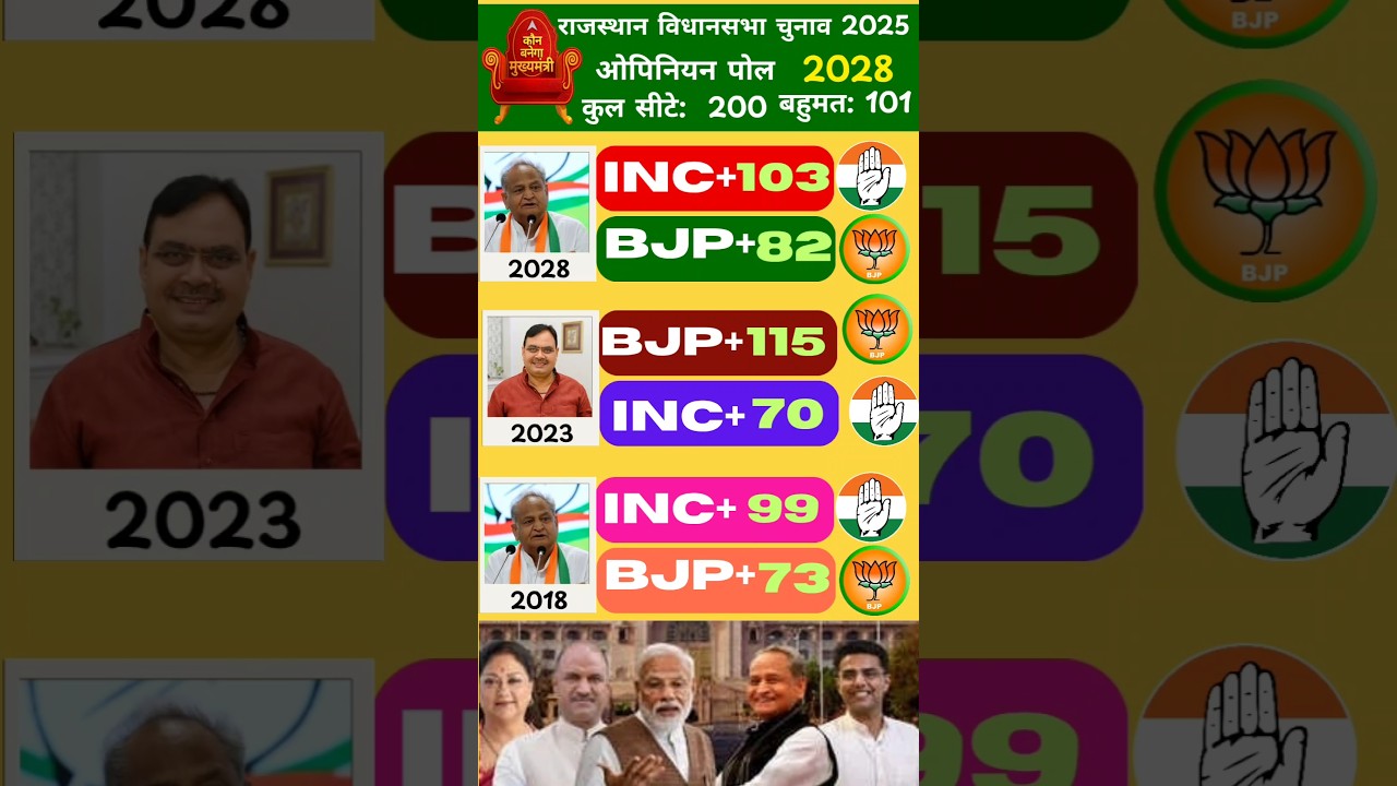 राजस्थान विधानसभा चुनाव ओपिनियन पोल 2025 राजस्थान Assembly Elections 2028|