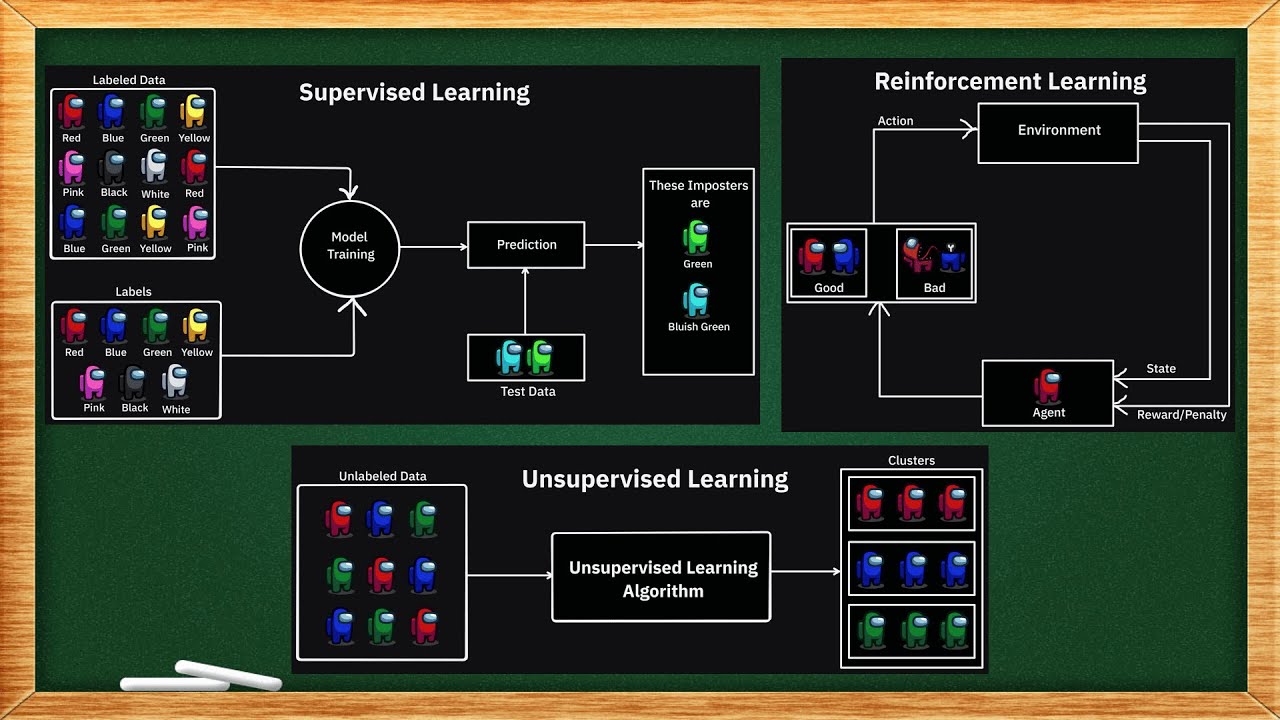 Supervised vs Unsupervised vs Reinforcement Learning | AI - 9.3 - YouTube