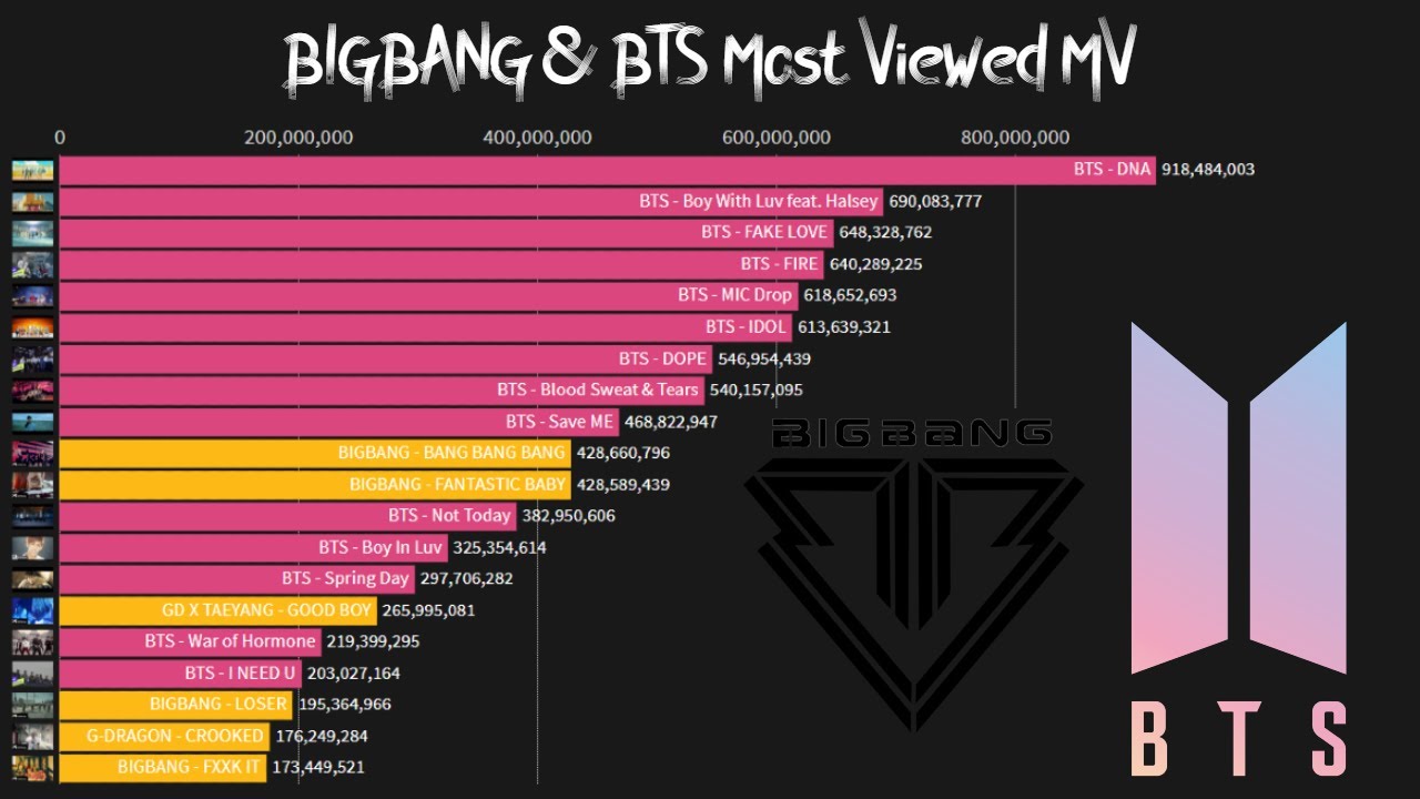 TOP 20 MOST VIEWED BTS MV - LIVE VIEW COUNT - YT 